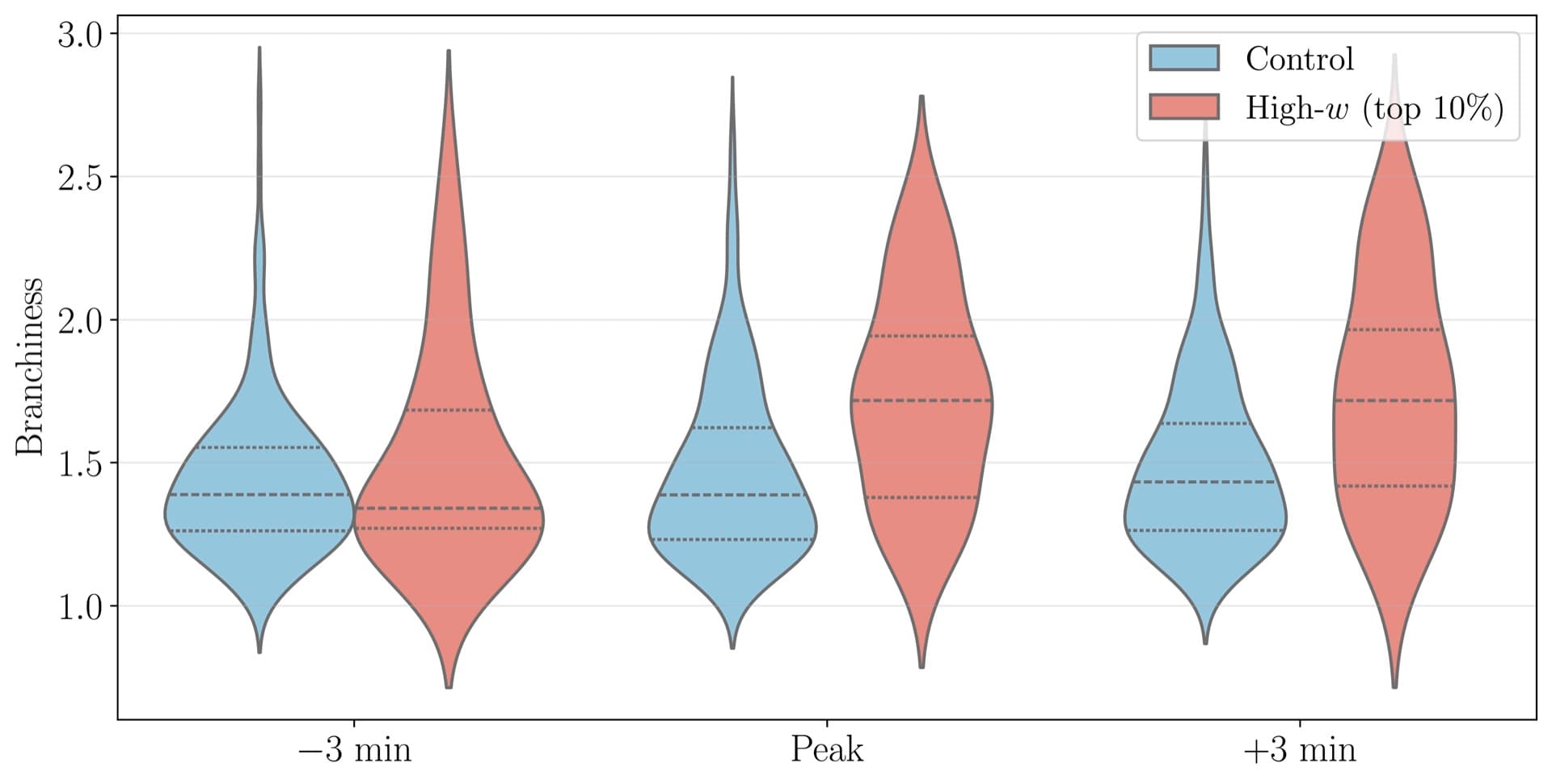 Branchiness evolution