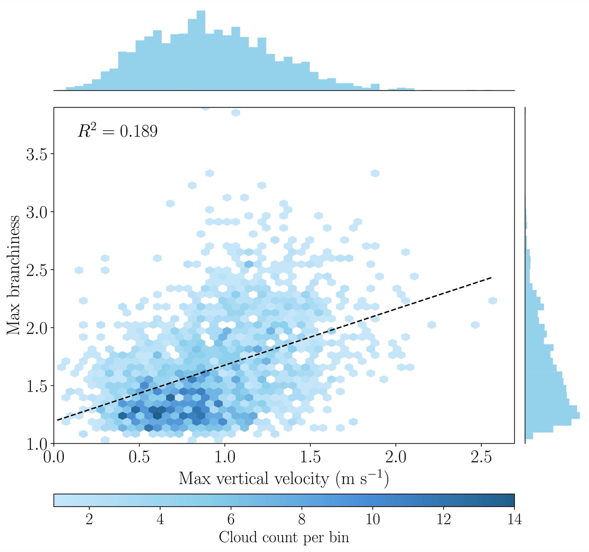 Branchiness vs vertical velocity