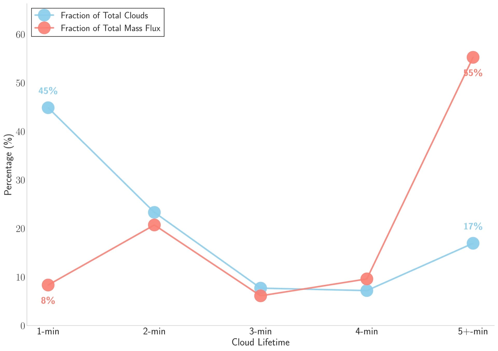 Cloud lifetime vs contribution
