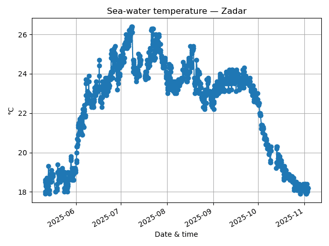 Adriatic sea temperatures